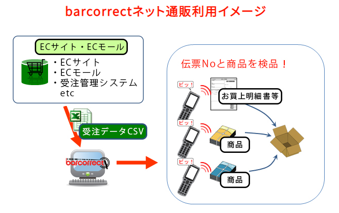 barcorrectネット通販利用イメージ