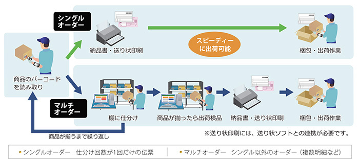 【PASSSORTの特長】仕分の多様化に対応