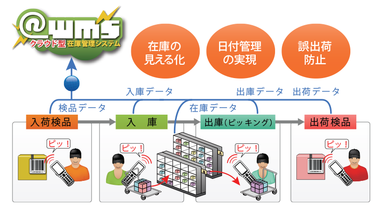 アトムエンジニアリング、在庫管理システム「@wms　Ver2.0」をリリース！　〜使いやすさとユーザー支援向上に向けて〜