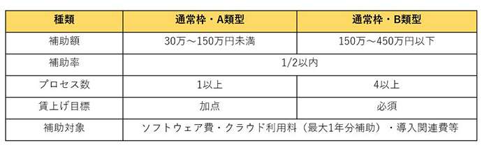 補助金をご利用いただけるお客様